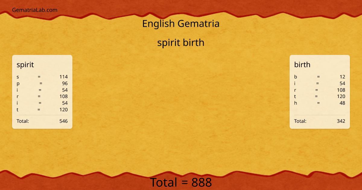 spirit birth in english Gematria